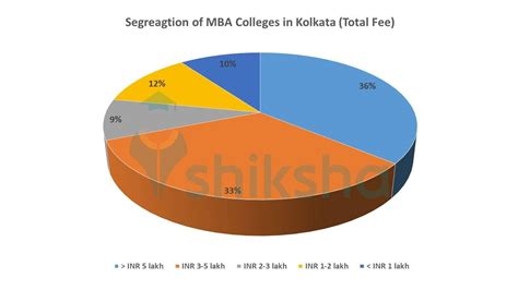 mba colleges  kolkata  fees courses placements ranking