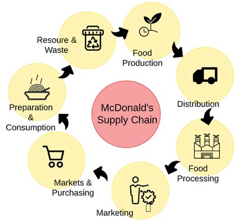 The McDonald S Firm S Procurement Process Free Essay Example