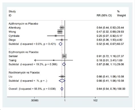 The Number Of Exacerbations Of Non Cf Bronchiectasis Non Cf