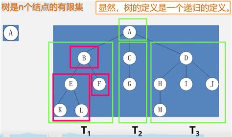 数据结构与算法基础 听课摘抄9 树和二叉树 知乎