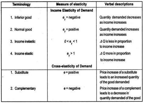 Elasticity Of Demand And Supply With Diagram