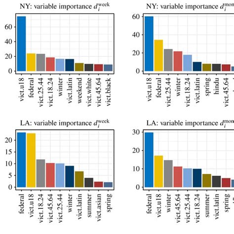 Predictor Variable Importance Permutation Importance Of The Most