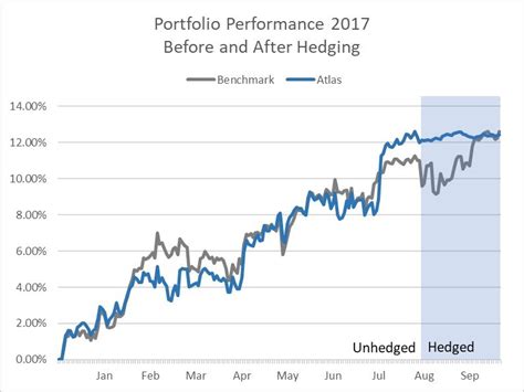 Efficient Portfolio Hedging Atlas