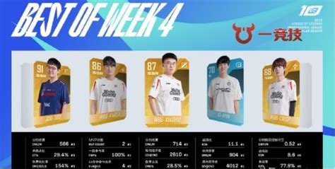 一竞技lol捷报：lpl春季赛第四周最佳阵容出炉 Wbg战队独占鳌头！