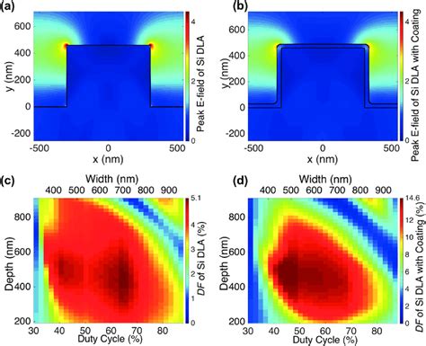 A Peak Electric Field Distribution Of Si Dla B Peak Electric Field