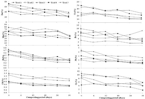 Variation Of Water Solubility Of Heavy Metals Zn Cu Mn Fe Pb And Download Scientific