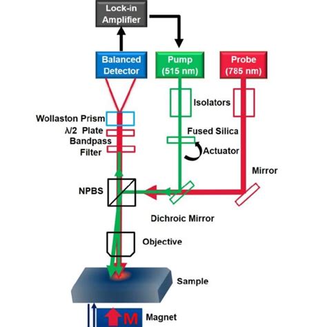 Schematic Diagram Of The Frequency Domain Magneto Optical Kerr Effect