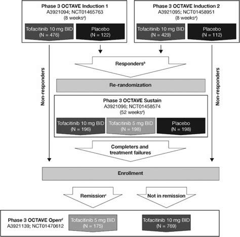 Efficacy And Safety Of Extended Induction With Tofacitinib For The