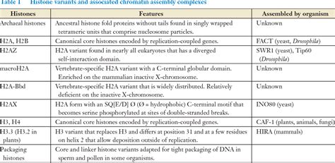 Table 1 From Assembly Of Variant Histones Into Chromatin Semantic