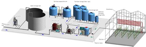 GREENHOUSE FERTIGATION SYSTEMS | NIGMA Holding & Projects Management LTD.