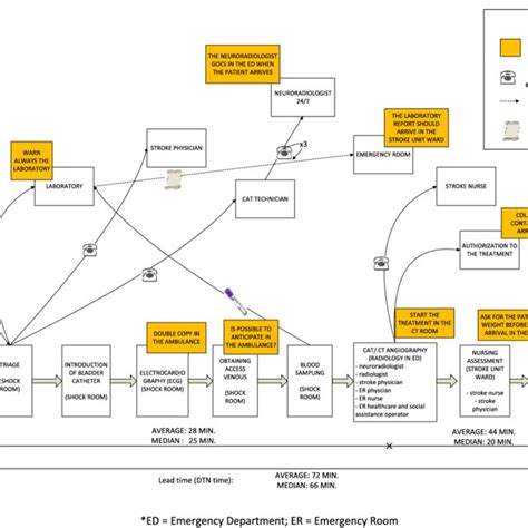 The Current State Value Stream Map Download Scientific Diagram