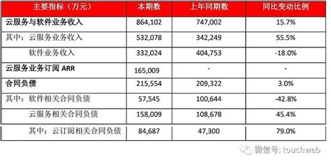 用友网络年营收89亿：扣非净利降55 王文京控制43股权 雷递网 雷建平 5月3日报道 用友网络 日前公布年报，年报显示，用友网络2021