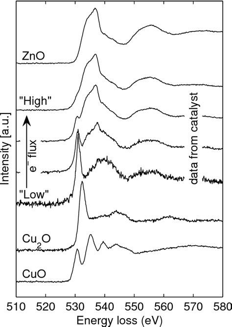 Figure 1 From Activation Of A Cu ZnO Catalyst For Methanol Synthesis