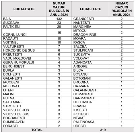 319 cazuri de rujeolă au fost confirmate în primul trimestru al anului