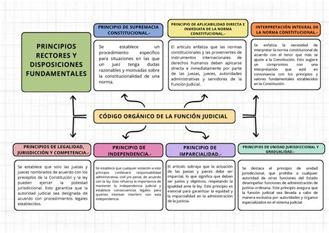 Organizador Grafico del Bloque de Ética PRINCIPIOS RECTORES Y