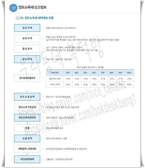 부동산 양도소득세 계산방법 장기보유특별공제 양도세율