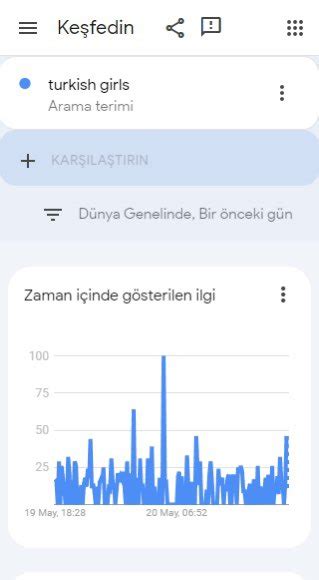 Dijital Nab Z On Twitter Google Trends Verilerine G Re T Rk K Zlar