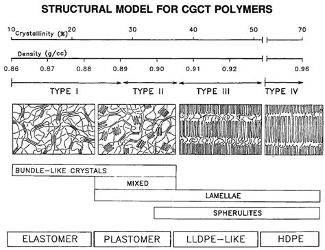 Structural Model For Ethylene Octene Copolymer As A Function Of