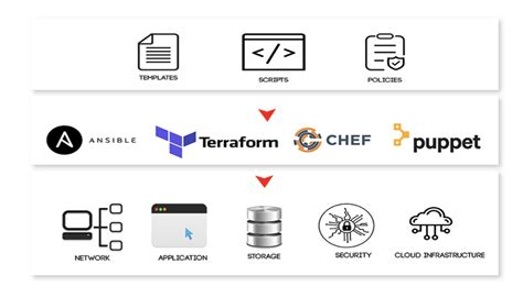 5 Principles Of Infrastructure As Code Iac