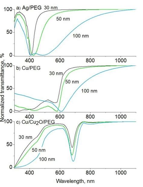 Simulated UV Vis Transmittance Spectra Of A Ag PEG B Cu PEG And C