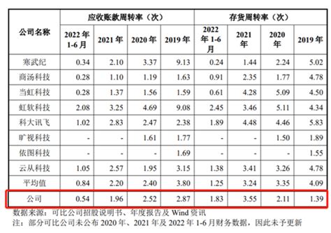 云天励飞：三年半累亏超15亿、市占率仅1！毛利率垫底下何时盈利？｜ipo黄金眼新浪财经新浪网