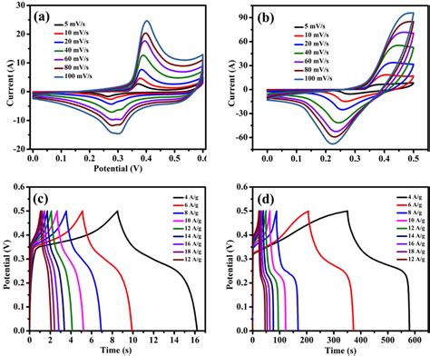 Cv Analysis At Various Scan Rates From 5 To 100 Mvs A Cuznwo4 And B