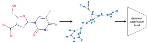 A Molecule Is Converted To Graph Representation By Treating Each Atom