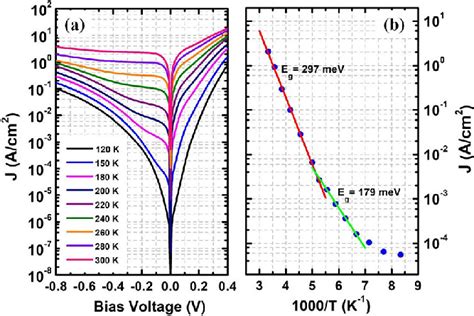 A Dark Current Density Vs Applied Bias Voltage Characteristic Of The