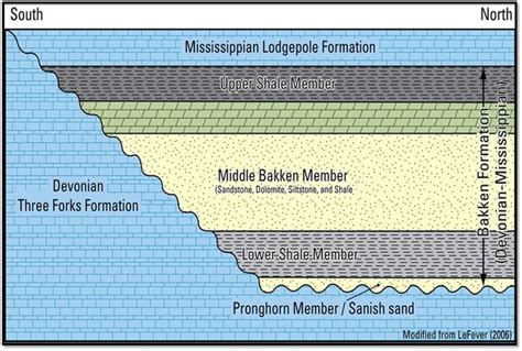 Bakken And Three Forks Formations Williston Basin North Dakota And