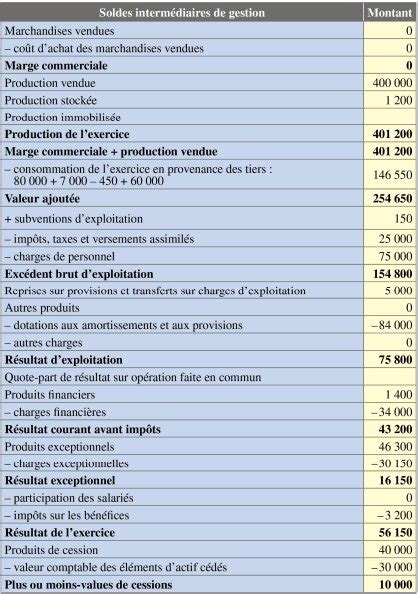 Les soldes intermédiaires de gestion SIG Définition et calcul