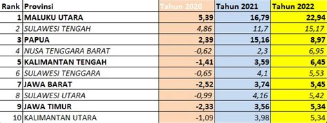 Berikut 10 Provinsi Dengan Pertumbuhan Ekonomi Tertinggi Tahun 2022