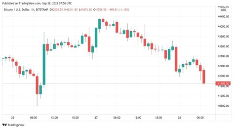 يخسر البيتكوين سعر الـ 42000 دولار بعد الرفض الجديد الذي يركز على أسوأ