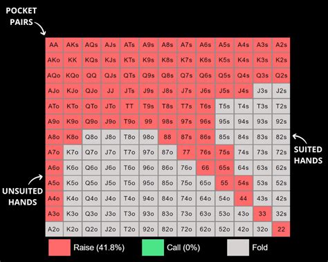 Preflop range charts - Poker Trainer