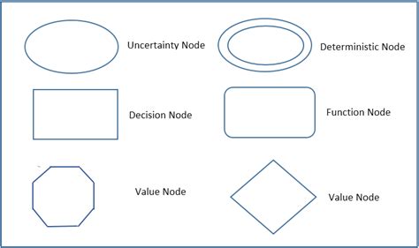 Influence Diagrams Project Risk Management Project Managemen