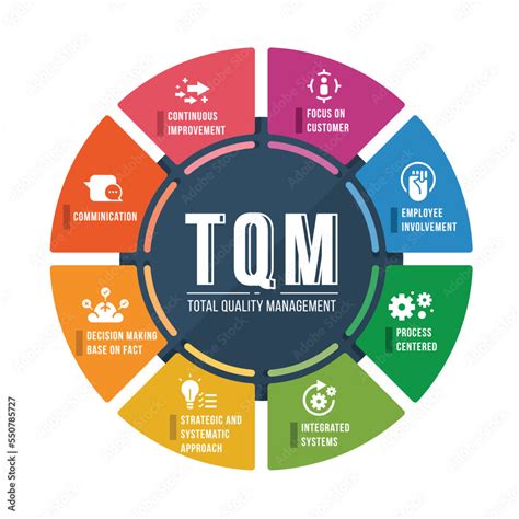 TQM Total Quality Management Diagram Circle Chart With 8 Module Icon