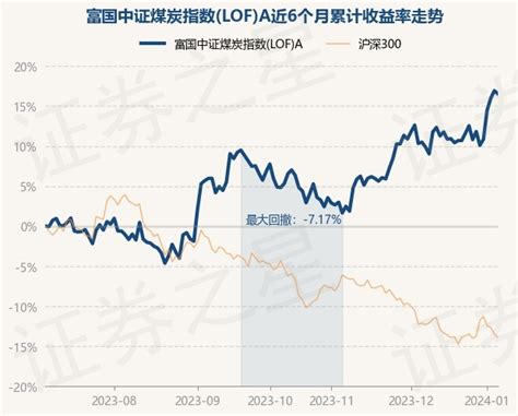 1月5日基金净值：富国中证煤炭指数lofa最新净值2078，跌034股票频道证券之星