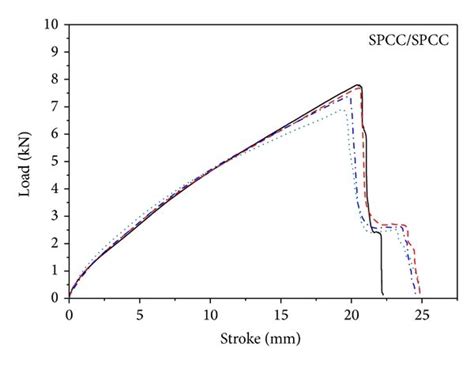 Load Displacement Curves For Fssw Joints Of A Spcc Spcc B