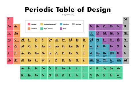 Dribbble - Periodic-Table-of-Design-v8-2151x1375.png by Dan Birman