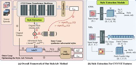 Figure 1 From StyleAdv Meta Style Adversarial Training For Cross