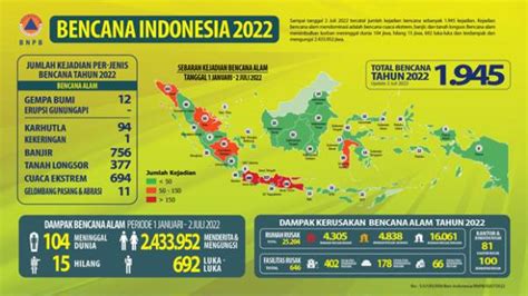 Bencana Alam Orang Meninggal Hampir Juta Jiwa Mengungsi