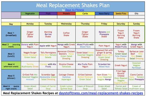 Lose weight with Meal replacement Shakes | Days To Fitness