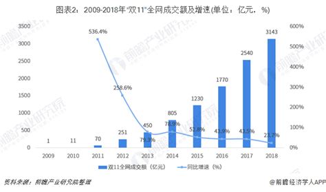 2019年“双11”大战即将来袭 市场新爆点在哪里？行业研究报告 前瞻网