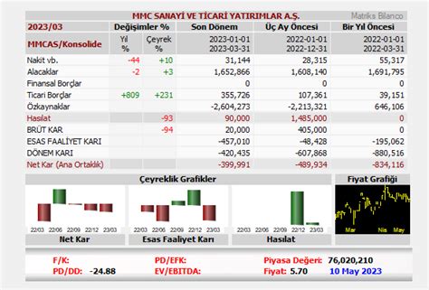 Matriks Bilanco on Twitter MMCAS Konsolide 2023 3 Aylık Net Kar Ana