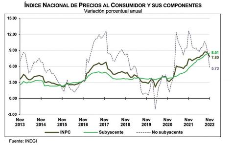 Indice Nacional De Precios Al Consumidor Y Sus Componentes Noviembre