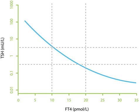 File Reference Ranges For Tsh Ft Jti And Wikipedia Off