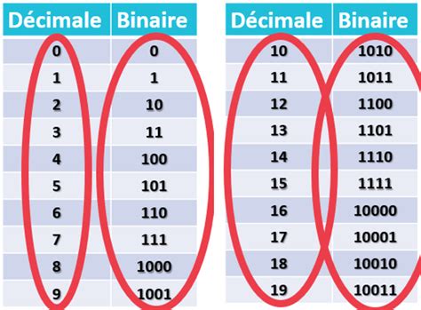 Système décimal et système binaire