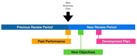 Designing Your Annual Performance Review Cycle - PerformanceHub by Cogendo