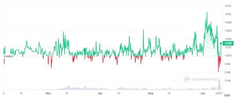 Cardanians Stake With CRDN3 On Twitter Did You Observe DJED During