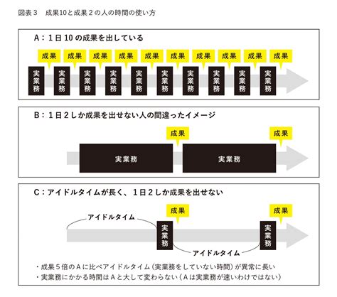 「頑張っているのに仕事が遅い人」に共通する3つのクセ 時間最短化、成果最大化の法則 ダイヤモンド・オンライン