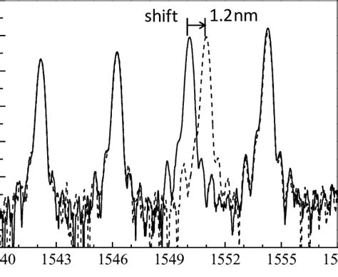 Light Wavelength Spectra Reflected From Fbgs Before And After Receiving